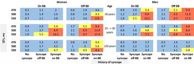 Assessment of absolute risk of life-threatening cardiac events in long QT syndrome patients